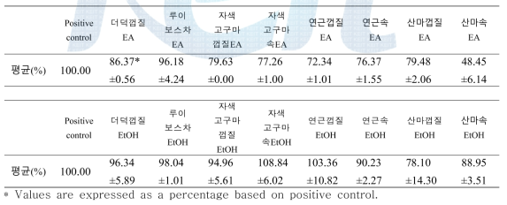 Effect of various plant extract(5㎍) on TARC production of HaCaT human keratinocytes stimulated with IFN-γ and TNF-α