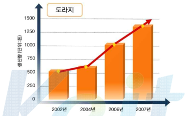 연도별 강원도 도라지 생산량 변화