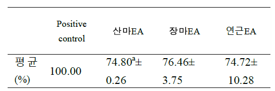 Effect of various plant extract(5㎍) on MDC production of HaCaT human keratinocytes stimulated with IFN-γ and TNF-α