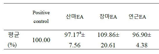 Effect of various plant extract(1㎍) on TARC production of HaCaT human keratinocytes stimulated with IFN-γ and TNF-α