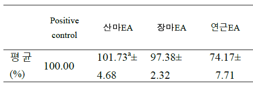 Effect of various plant extract(5㎍) on TARC production of HaCaT human keratinocytes stimulated with IFN-γ and TNF-α