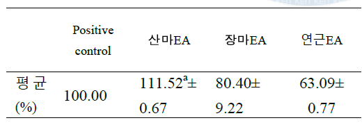 Effect of various plant extract(10㎍) on TARC production of HaCaT human keratinocytes stimulated with IFN-γ and TNF-α