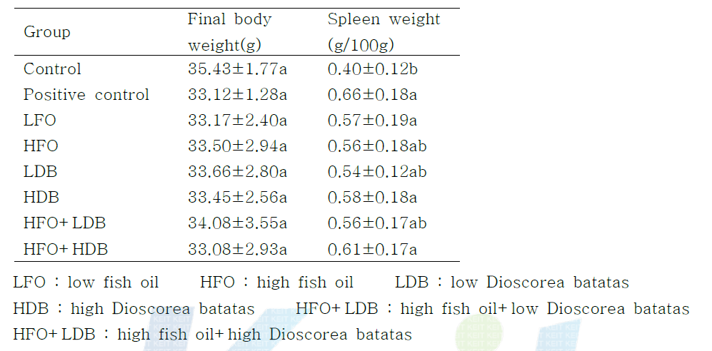 Body weight, spleen weight