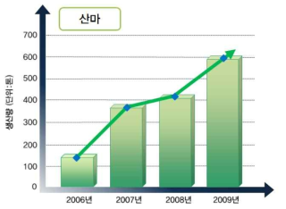 연도별 강원도 산마 생산량