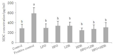 Effect of FO and DBE on serum MDC concentration in OX treated hairless mice