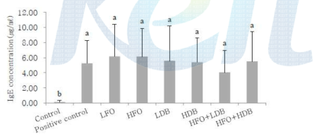 Effect of FO and DBE on serum IgE concentration in OX treated hairless mice