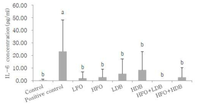 Effect of FO and DBE on serum IL-6 concentration in OX treated hairless mice