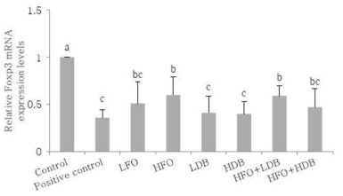 Relative mRNA expression levels of Foxp3 in draining lymph node