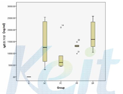 각 그룹별 평균 IgE 증가량 상자도표