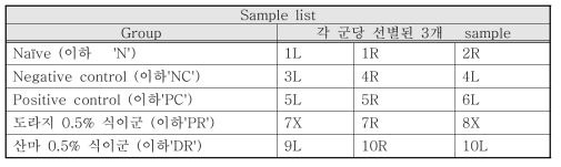 각 군당 선별된 3개의 sample과 속한 그룹