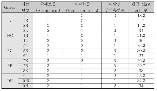 시료당 평균 mast cell의 수