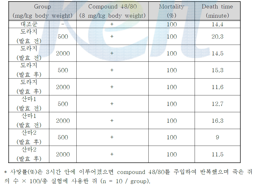 사망률 및 사망 시간