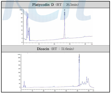 platycodin D과 Dioscin의 RT와 HPLC chromatogram