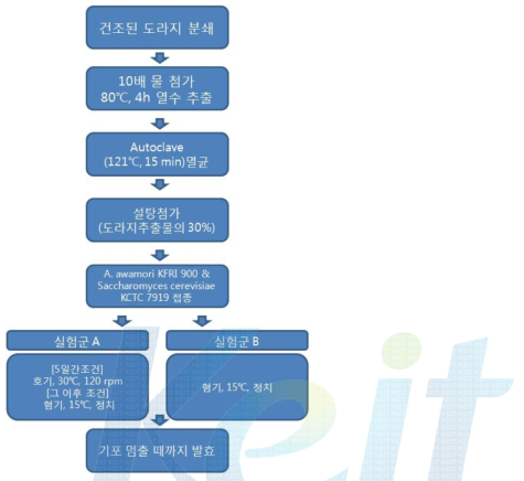 도라지 발효주 공정도