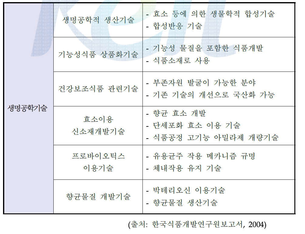 건강 기능성 식품과 관련된 생명공학기술의 종류