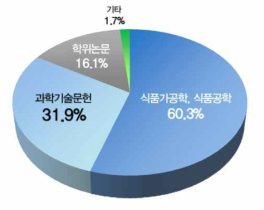 프로바이오틱스 기술문헌의 구성