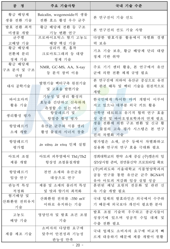 국내 관련 기술 수준 현황