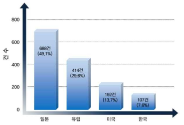 2006년 세계 주요국가별 프로바이오틱스 특허출원 현황