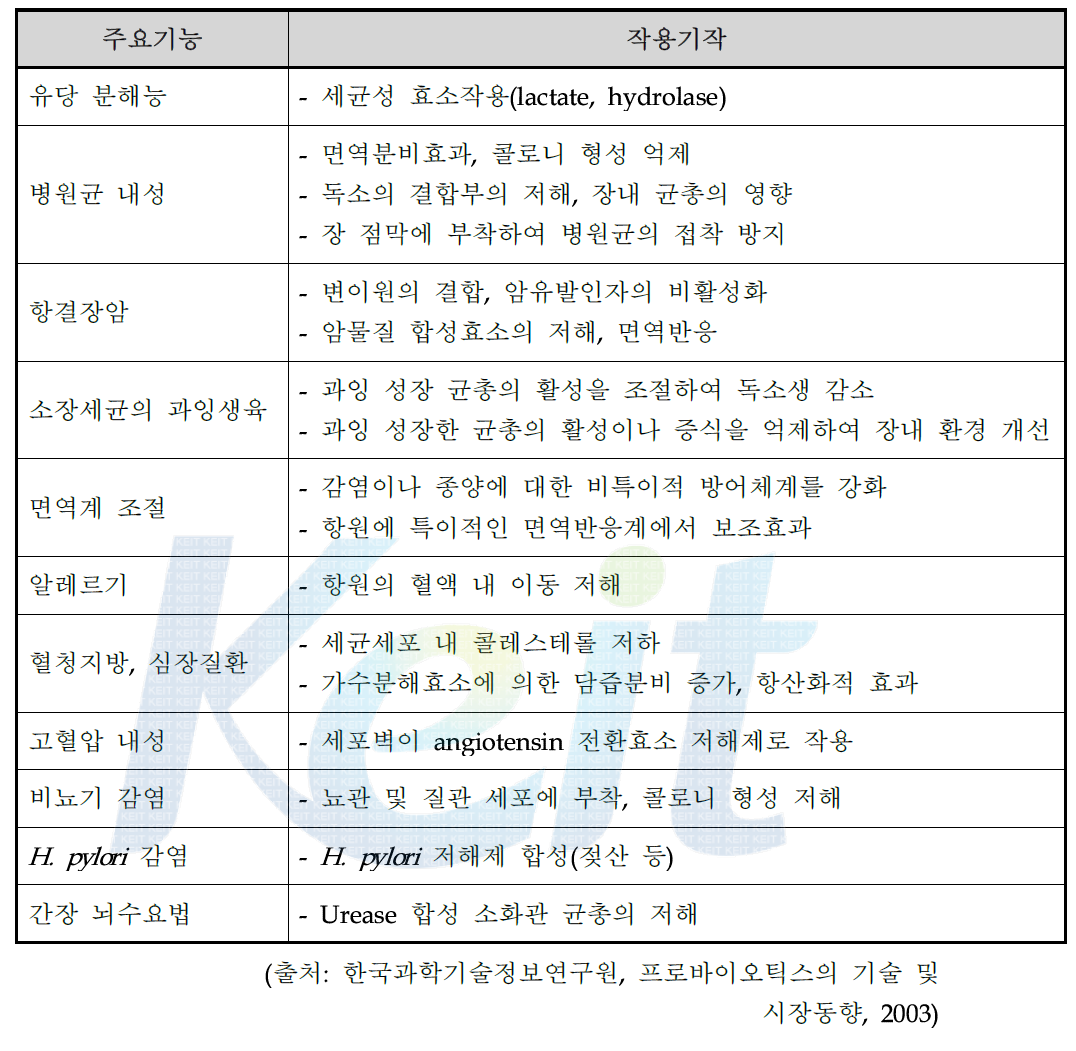 프로바이오틱스의 작용 기작