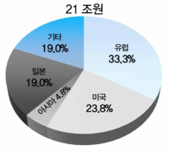 세계 유산균 시장 현황