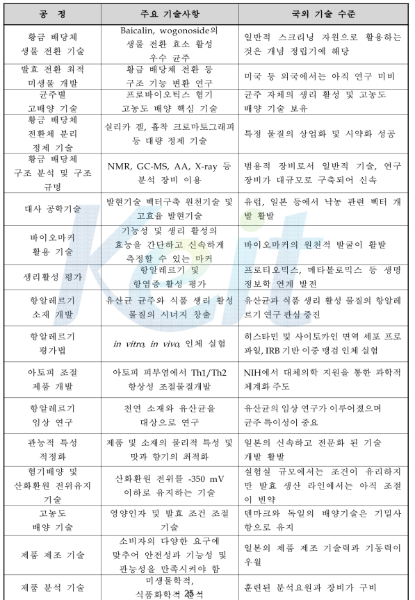 국외 관련 기술 수준 현황