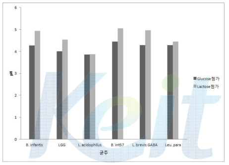 산마추출물 첨가배지에서 균주별 생육에 따른 최종 pH 비교