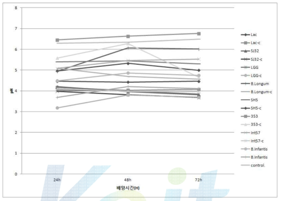 도라지추출물 첨가 배지에서 각종 균주의 생육결과에 따른 pH의 변화