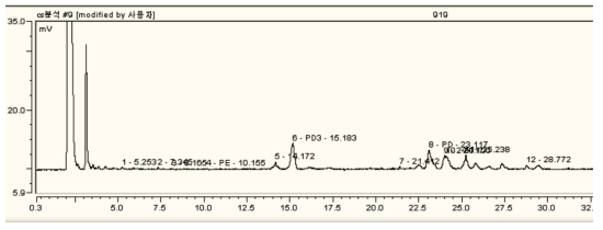 Bifidobacterium sp. 919 PE는 사라졌으나 PD3가 많고 PD로 전환되지 않았다.