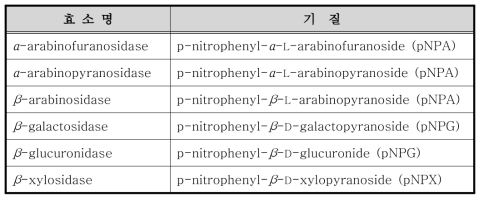 생물전환 효소활성 탐색에 사용된 기질