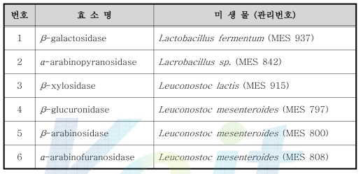 위탁연구진이 확보한 생물전환용 균주