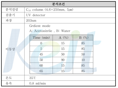 도라지 및 산마의 지표물질 분석 조건