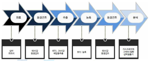 산마와 도라지의 시료분석 과정