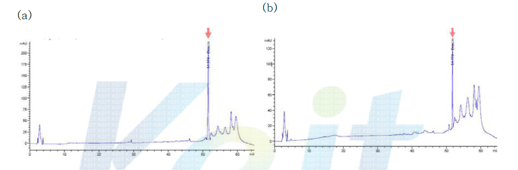 Dioscin과 산마의 HPLC 분석결과 (a) Dioscin, (b) 산마