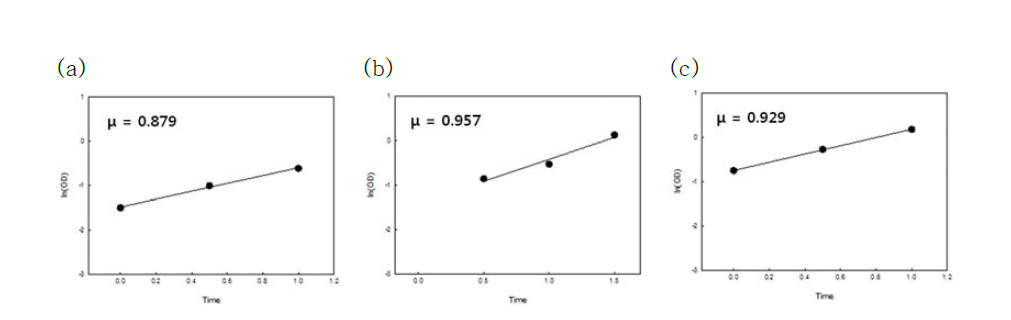 Leu. mesenteroides (MES797)균주의 온도별 비성장속도(h-1) (a) 25℃, (b) 30℃, (c) 37℃