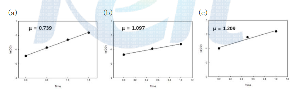 Lac. sp. (MES 842)의 온도별 비성장속도(h-1) (a) 25℃, (b) 30℃, (c) 37℃