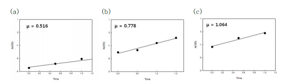Leu. mesenteroides (MES 797)의 pH 별 비성장속도(h-1) (a) pH 5, (b) pH 6, (c) pH 7