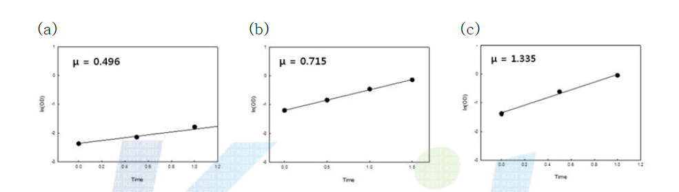 Lac. sp. (MES 842)의 pH 별 비성장속도(h-1) (a) pH5, (b) pH6, (c) pH7