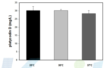 발효 온도에 따른 platycodin D의 생성량
