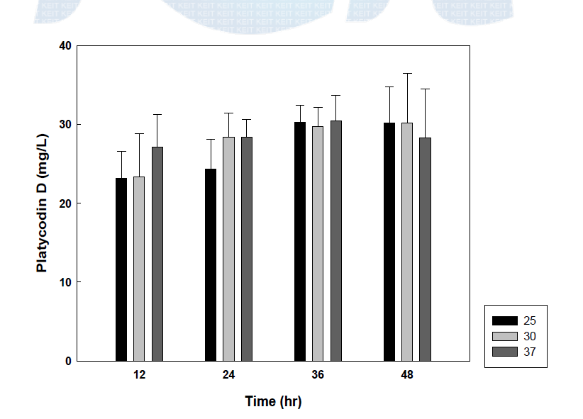 시간,온도에 따른 platycidun D의 양