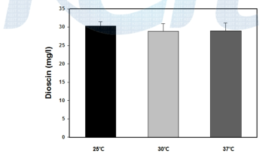 발효 온도에 따른 Dioscin의 생성량