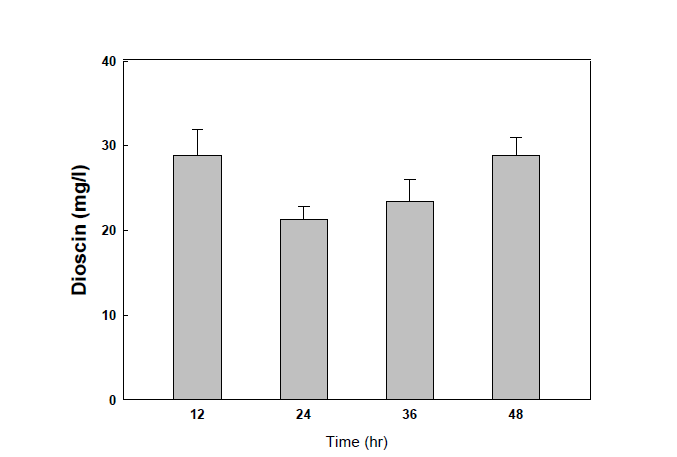 발효 시간에 따른 Dioscin의 생성량