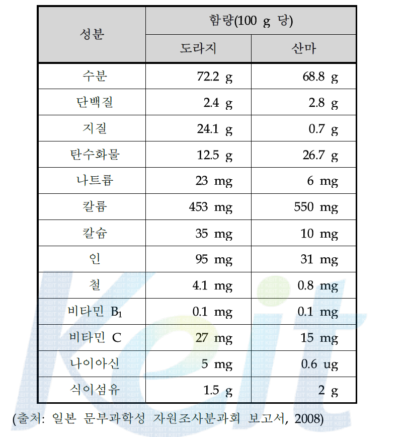 도라지 및 산마의 성분 함량