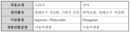 개발 대상 기술 및 제품의 개요