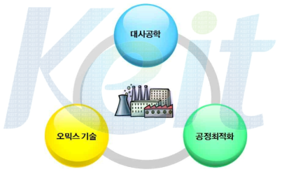 생물전환기술의 개요