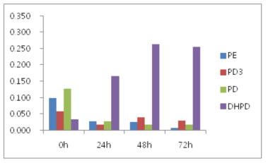 도라지 50ml에 5%의 fructose 첨가 후 A. awamori 를 배양한 군의 시간별 HPLC 정량 결과