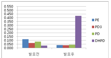 효모로 단독 혐기 발효 시 HPLC 결과