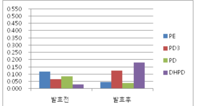 A. awamori 와 효모를 함께 넣고 15℃, 혐기 발효한 HPLC 결과