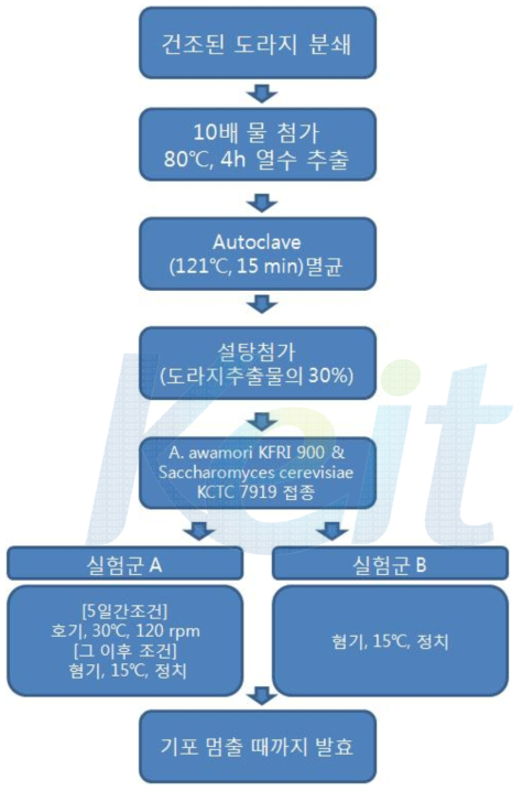 도라지 발효주 공정도