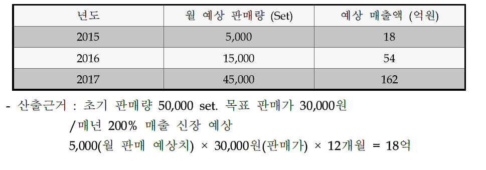 제품화 이후 예상 판매량 및 매출액