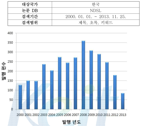 년도별 체력 증진 관련 국내 논문 발행수